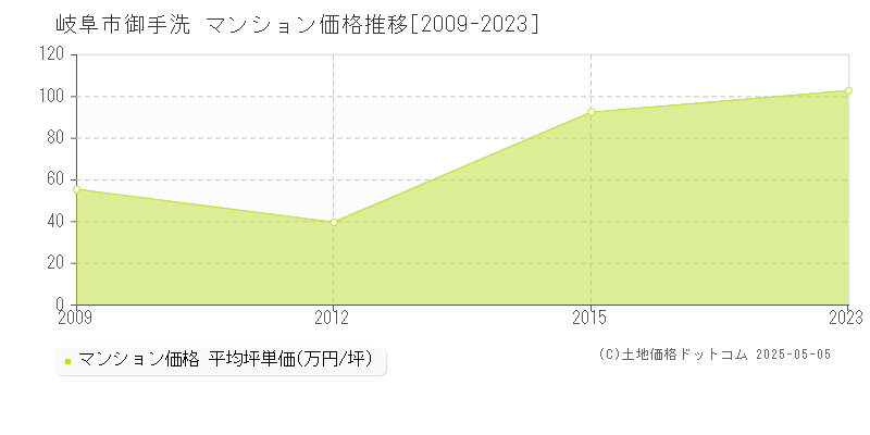 御手洗(岐阜市)のマンション価格推移グラフ(坪単価)[2009-2023年]