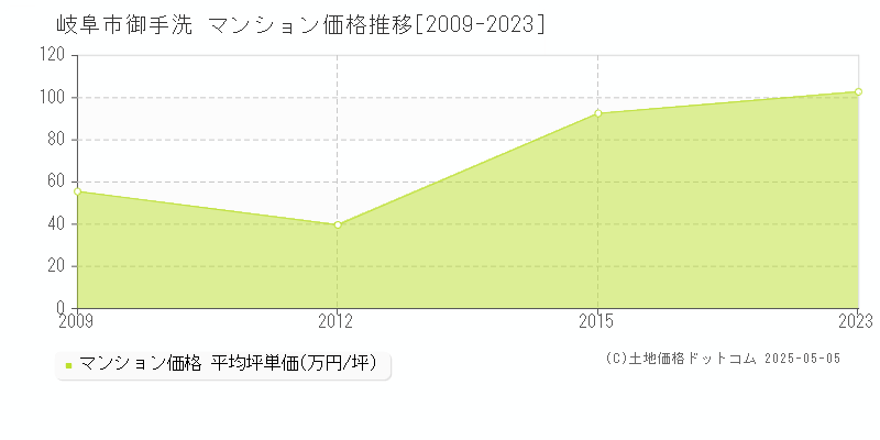 岐阜市御手洗のマンション価格推移グラフ 