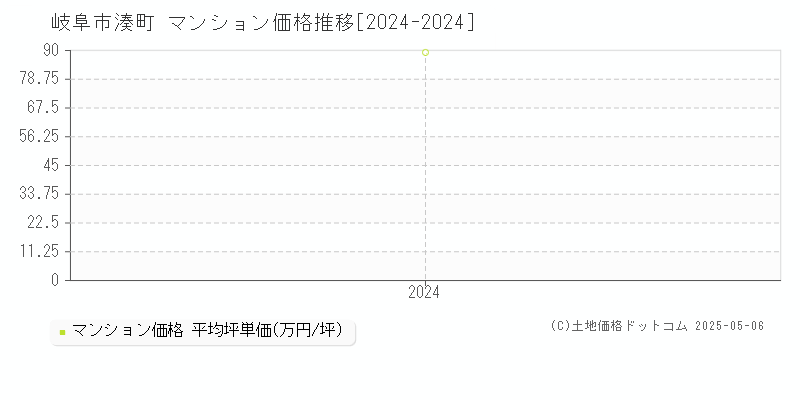 湊町(岐阜市)のマンション価格推移グラフ(坪単価)[2024-2024年]