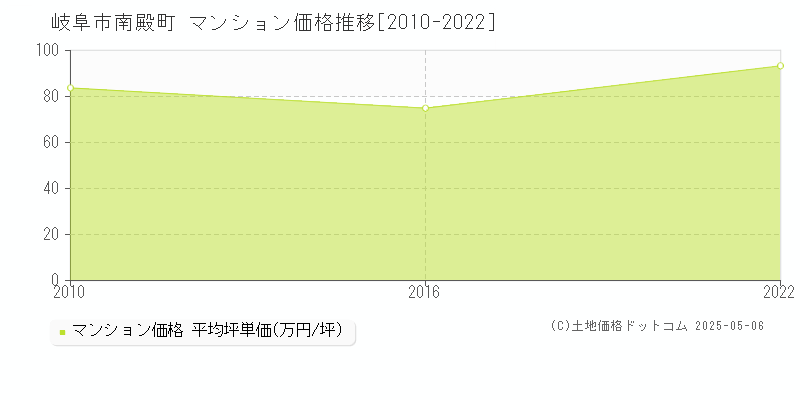 南殿町(岐阜市)のマンション価格推移グラフ(坪単価)[2010-2022年]
