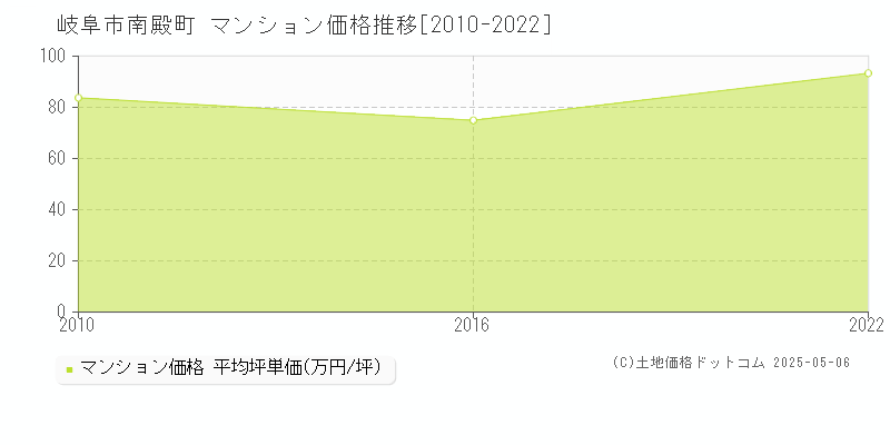 岐阜市南殿町のマンション価格推移グラフ 