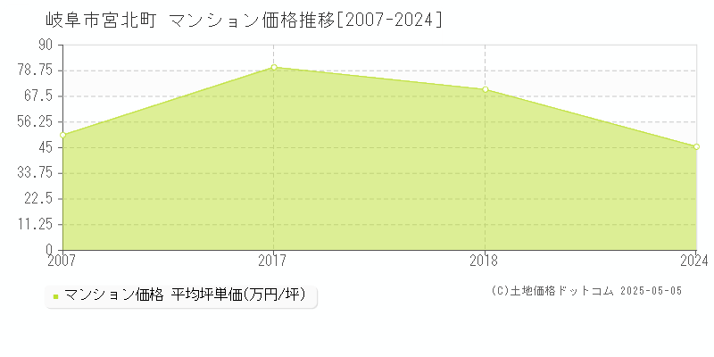 宮北町(岐阜市)のマンション価格推移グラフ(坪単価)[2007-2024年]