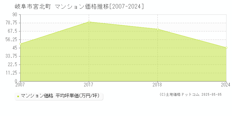 岐阜市宮北町のマンション価格推移グラフ 