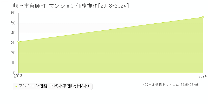 薬師町(岐阜市)のマンション価格推移グラフ(坪単価)[2013-2024年]