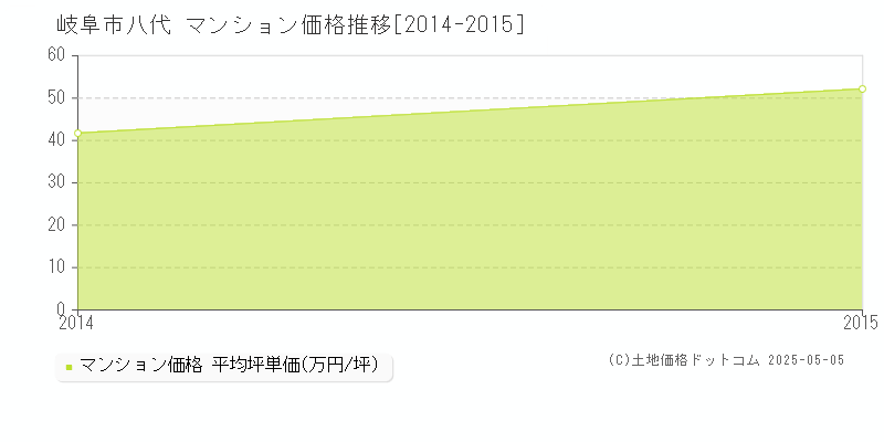 八代(岐阜市)のマンション価格推移グラフ(坪単価)[2014-2015年]
