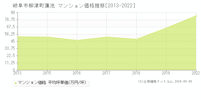 柳津町蓮池(岐阜市)のマンション価格推移グラフ(坪単価)[2013-2022年]