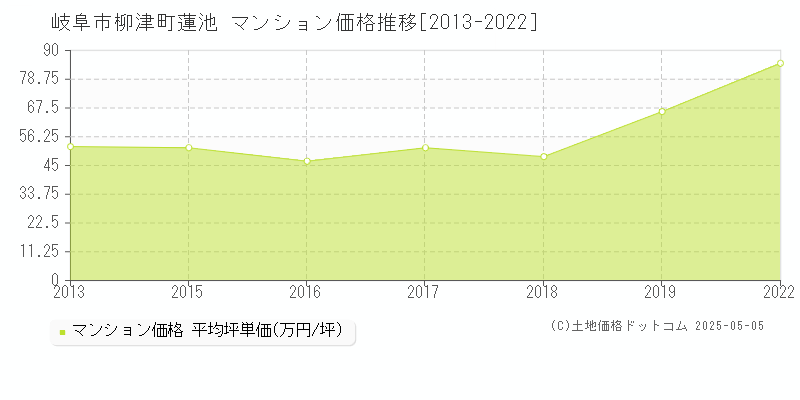 岐阜市柳津町蓮池のマンション取引価格推移グラフ 