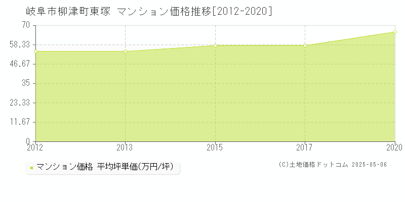 柳津町東塚(岐阜市)のマンション価格推移グラフ(坪単価)[2012-2020年]