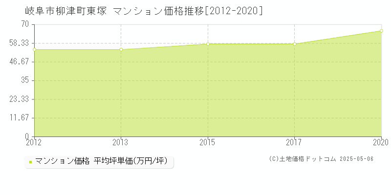 岐阜市柳津町東塚のマンション価格推移グラフ 