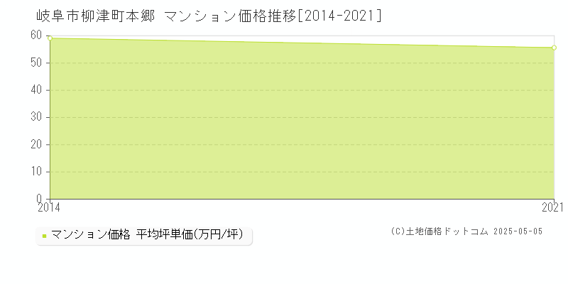 柳津町本郷(岐阜市)のマンション価格推移グラフ(坪単価)[2014-2021年]