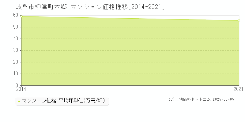 岐阜市柳津町本郷のマンション取引事例推移グラフ 