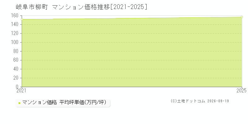 岐阜市柳町のマンション価格推移グラフ(坪単価)[2021-2025年]