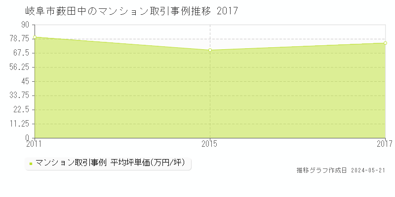 岐阜市薮田中のマンション価格推移グラフ 