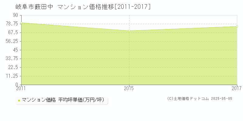 薮田中(岐阜市)のマンション価格推移グラフ(坪単価)[2011-2017年]