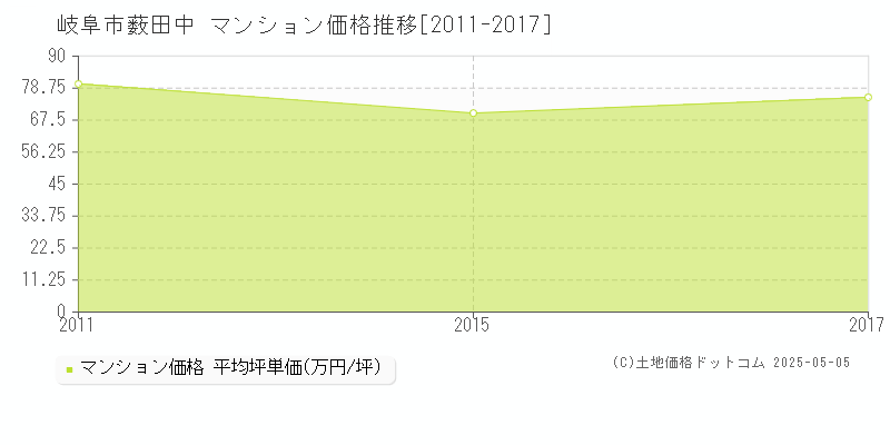 岐阜市薮田中のマンション価格推移グラフ 