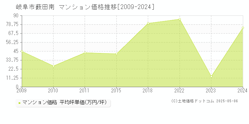 薮田南(岐阜市)のマンション価格推移グラフ(坪単価)[2009-2024年]