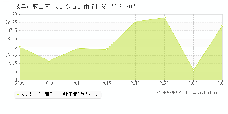 岐阜市薮田南のマンション価格推移グラフ 