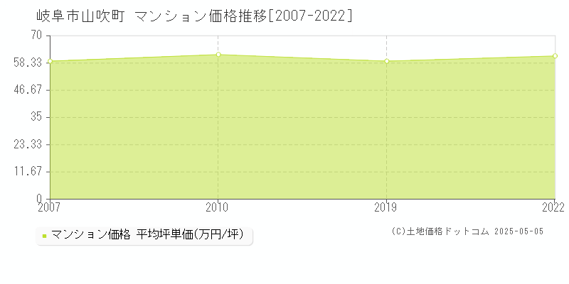 山吹町(岐阜市)のマンション価格推移グラフ(坪単価)[2007-2022年]