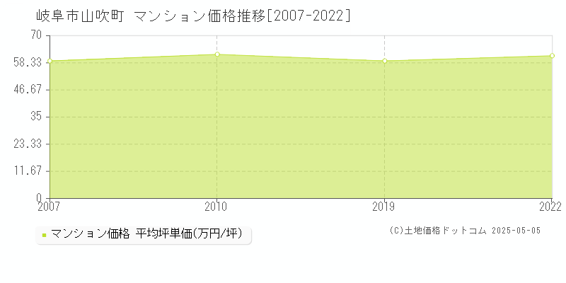 岐阜市山吹町のマンション価格推移グラフ 