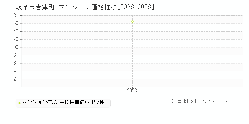 岐阜県岐阜市吉津町のマンション価格推移グラフ(坪単価)[2026-2026年]