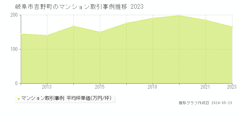岐阜市吉野町のマンション価格推移グラフ 