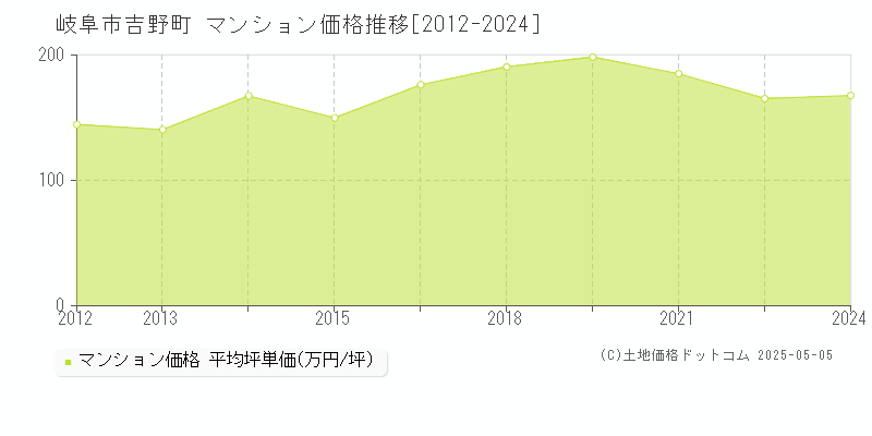 吉野町(岐阜市)のマンション価格推移グラフ(坪単価)[2012-2024年]