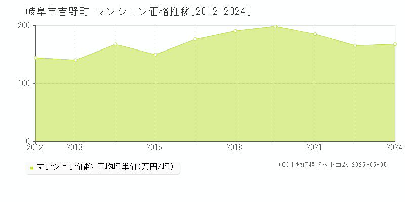 岐阜市吉野町のマンション価格推移グラフ 