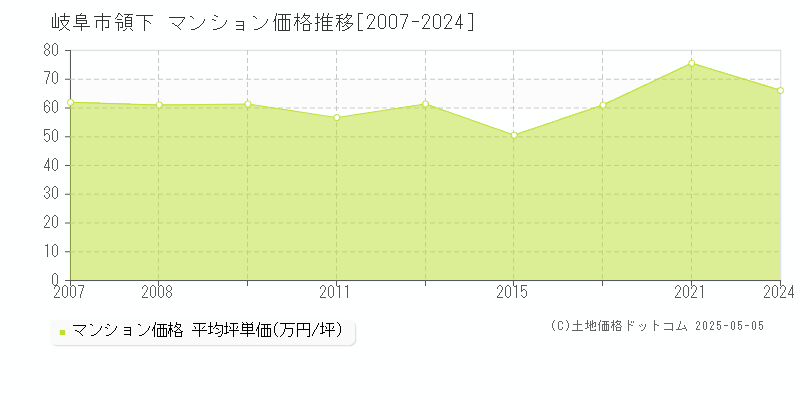 領下(岐阜市)のマンション価格推移グラフ(坪単価)[2007-2024年]