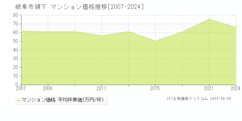 岐阜市領下のマンション価格推移グラフ 