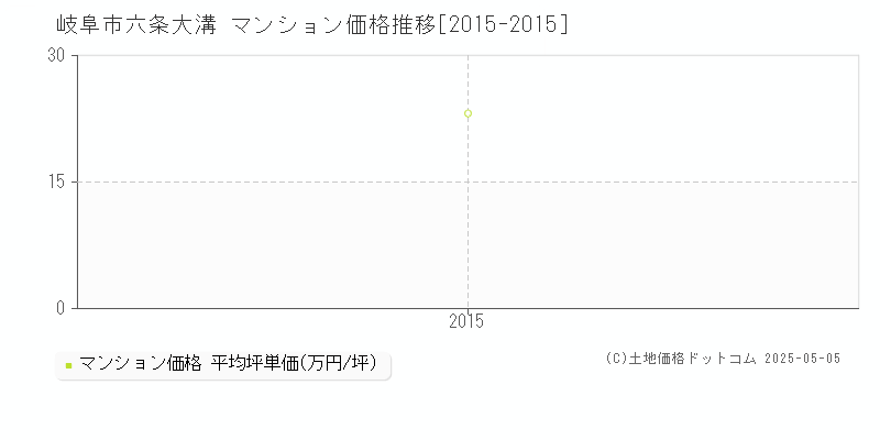 六条大溝(岐阜市)のマンション価格推移グラフ(坪単価)[2015-2015年]