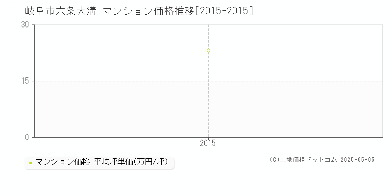 岐阜市六条大溝のマンション価格推移グラフ 