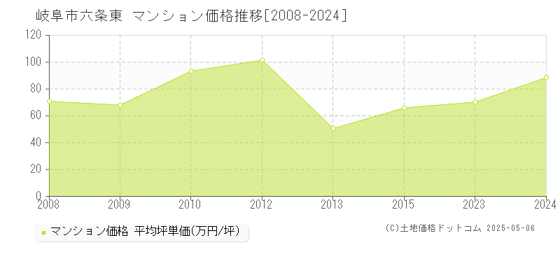 六条東(岐阜市)のマンション価格推移グラフ(坪単価)[2008-2024年]