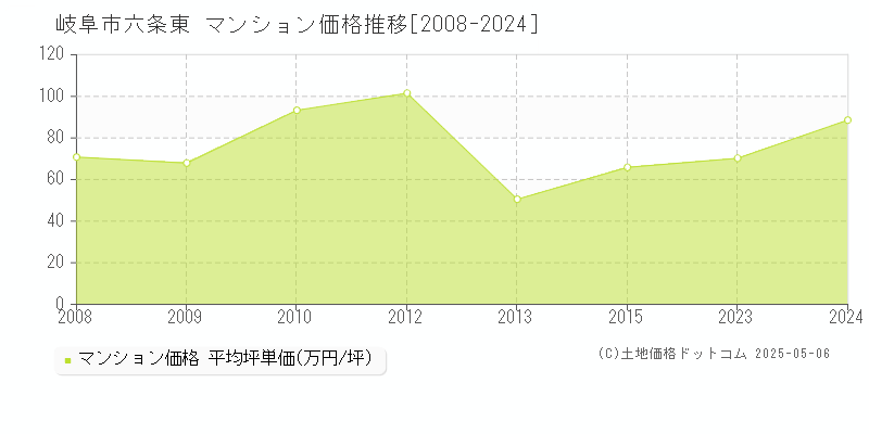 岐阜市六条東のマンション価格推移グラフ 