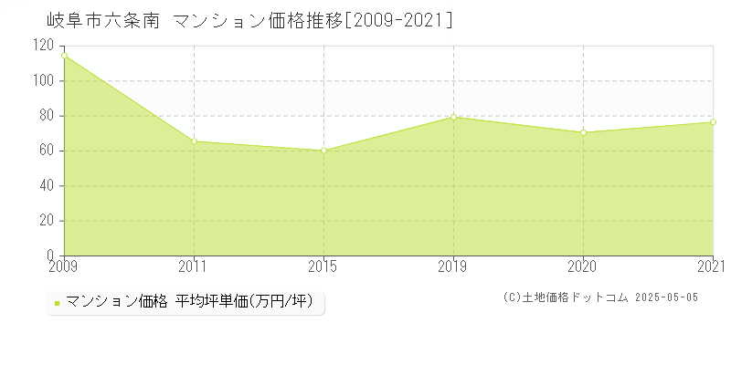 六条南(岐阜市)のマンション価格推移グラフ(坪単価)[2009-2021年]