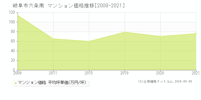 岐阜市六条南のマンション価格推移グラフ 