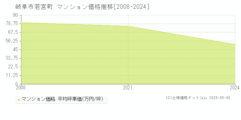 若宮町(岐阜市)のマンション価格推移グラフ(坪単価)[2008-2024年]