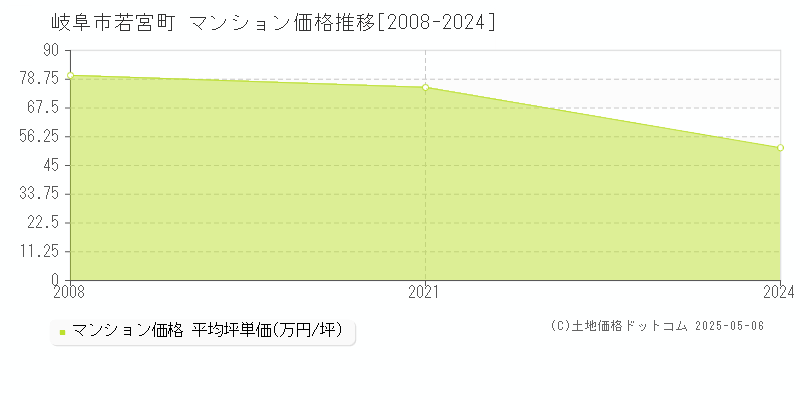 岐阜市若宮町のマンション取引価格推移グラフ 