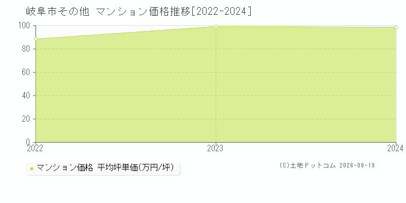 岐阜市その他のマンション価格推移グラフ(坪単価)[2022-2024年]