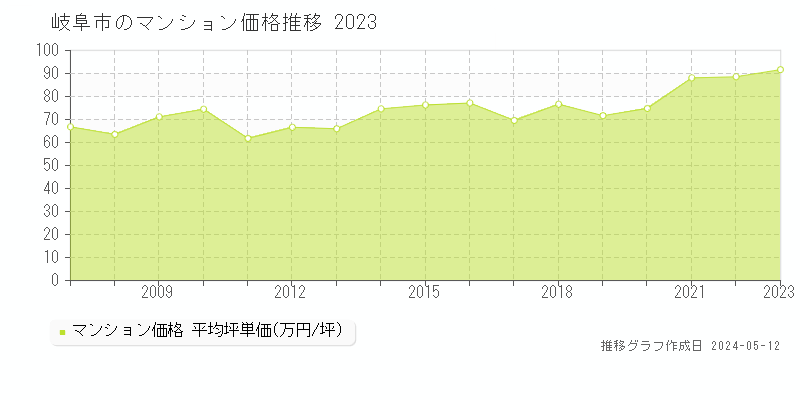 岐阜市全域のマンション価格推移グラフ 