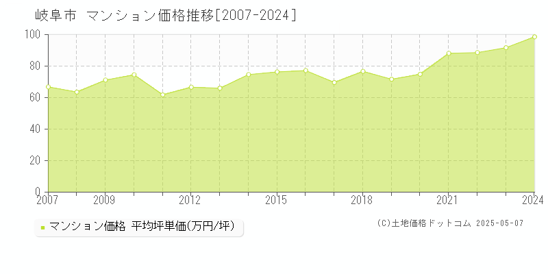 岐阜市(岐阜県)のマンション価格推移グラフ(坪単価)[2007-2024年]