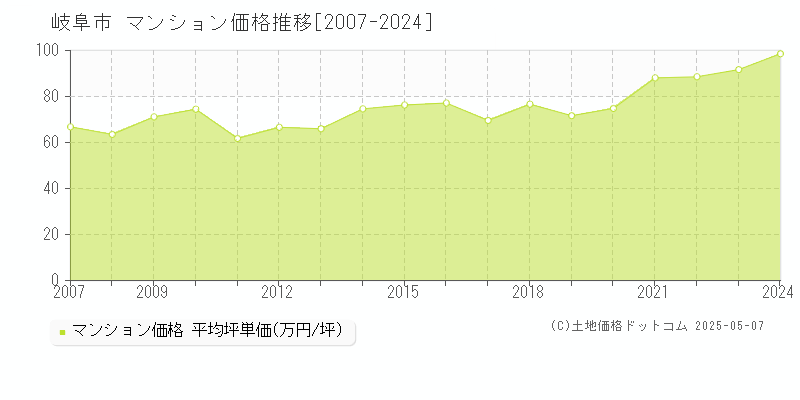 岐阜市のマンション取引事例推移グラフ 