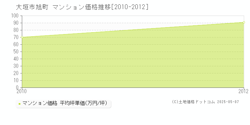 大垣市旭町のマンション取引価格推移グラフ 