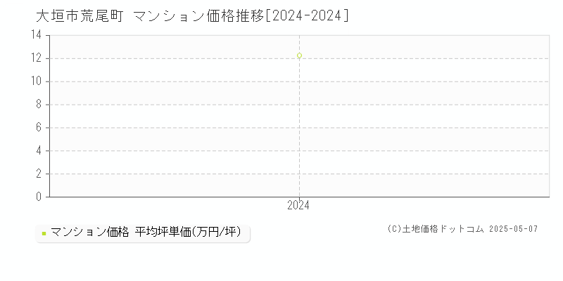 荒尾町(大垣市)のマンション価格推移グラフ(坪単価)[2024-2024年]