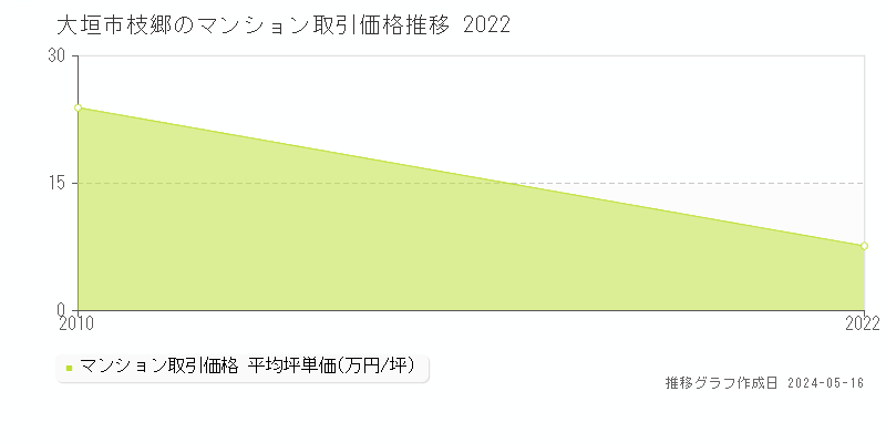 大垣市枝郷のマンション価格推移グラフ 