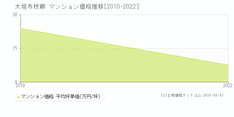 枝郷(大垣市)のマンション価格推移グラフ(坪単価)[2010-2022年]