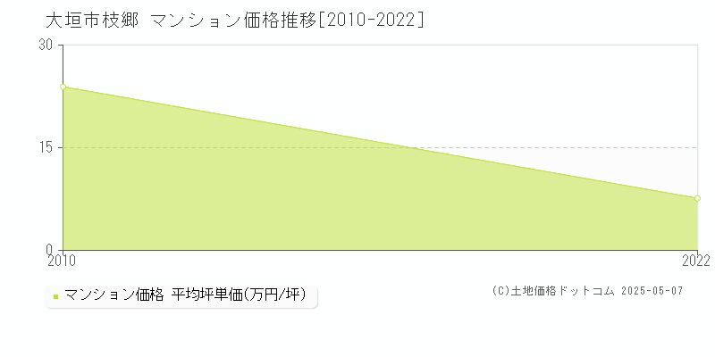 大垣市枝郷のマンション価格推移グラフ 