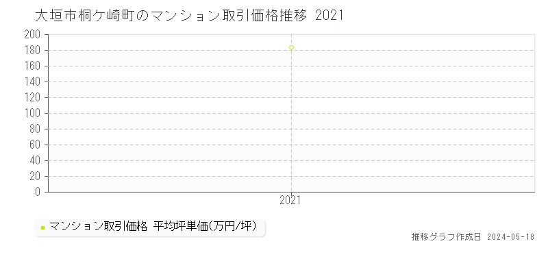 大垣市桐ケ崎町のマンション価格推移グラフ 