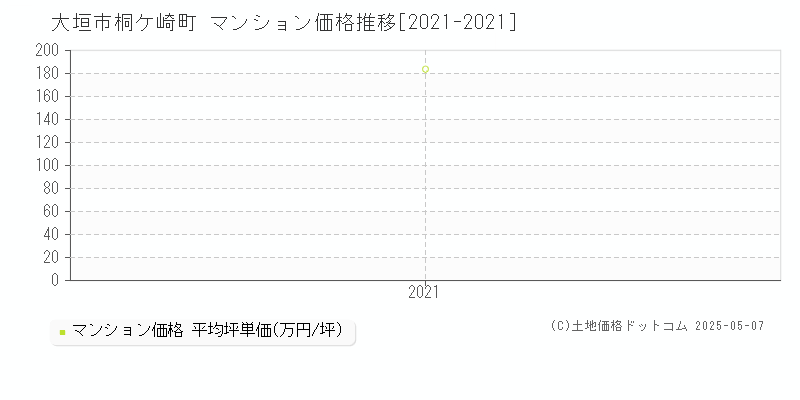 桐ケ崎町(大垣市)のマンション価格推移グラフ(坪単価)[2021-2021年]