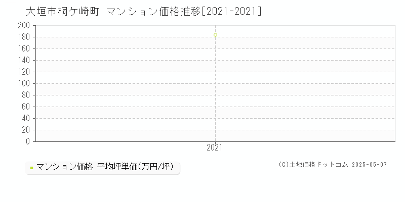 大垣市桐ケ崎町のマンション価格推移グラフ 