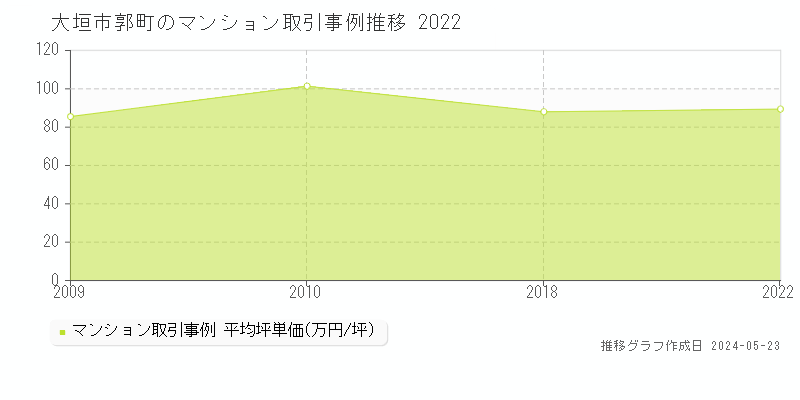 大垣市郭町のマンション価格推移グラフ 